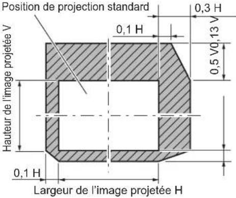 PANASONIC PTDZ780 - Plage de réglage par le déplacement de position de l'objectif (déplacement optique) - 5