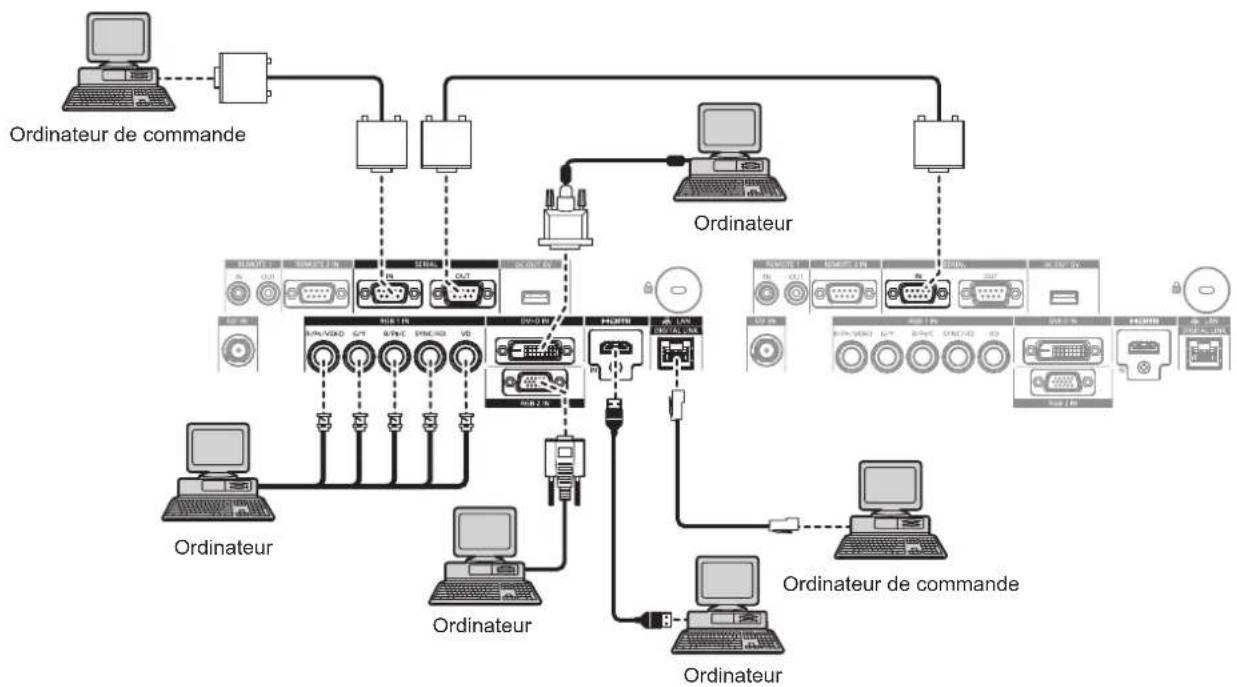 PANASONIC PTDZ780 - Exemple de branchement : les ordinateurs - 1