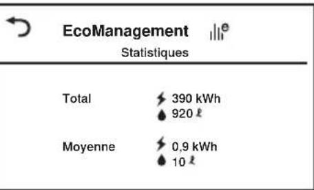 SIBIR WAV2000 - Afficher la consommation totale et la consommation moyenne - 1