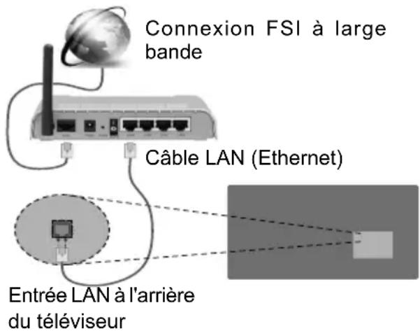 HITACHI UHD7510 - Connexion à un réseau câblé - 1