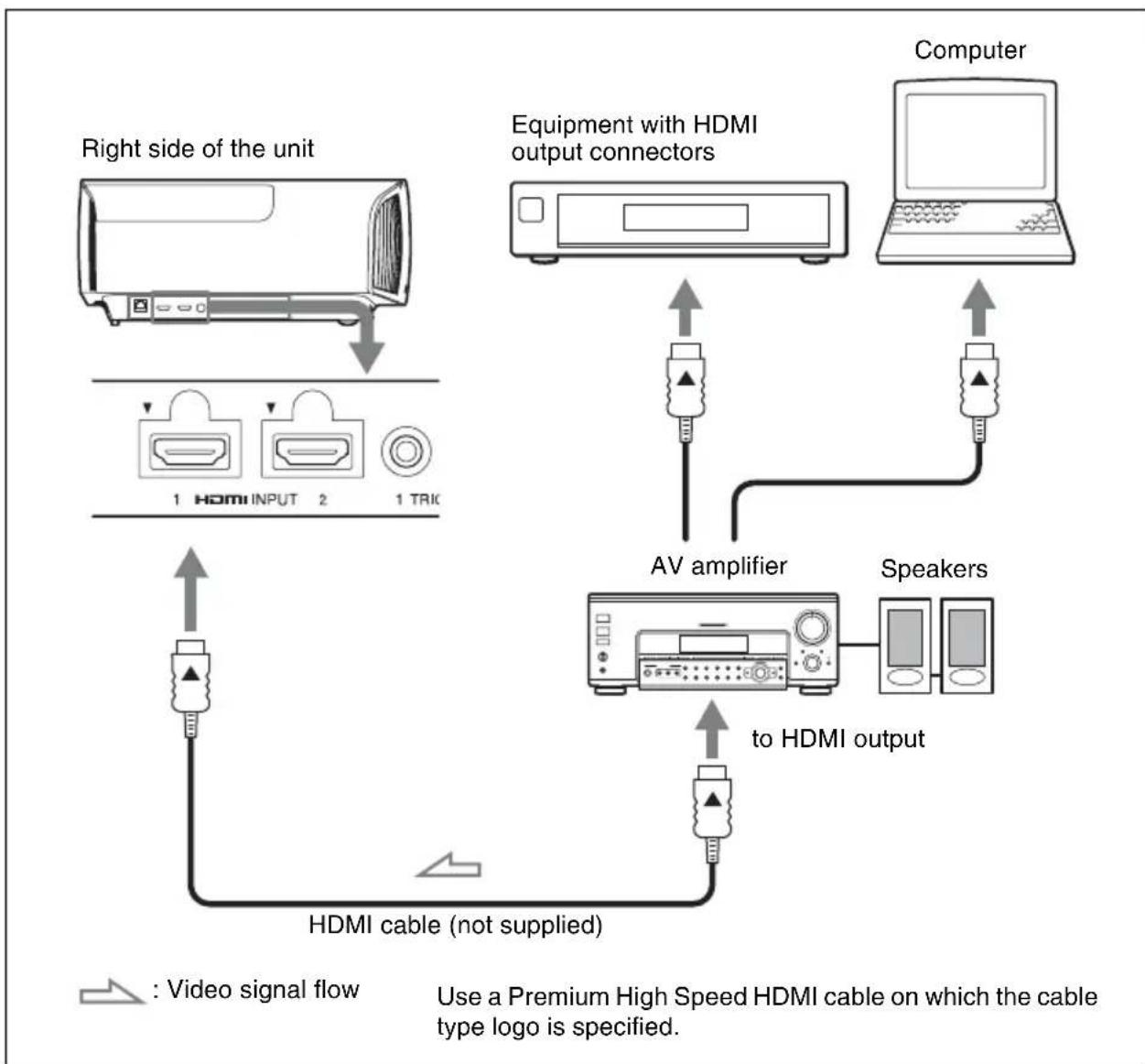 SONY VPLVW570ES - When making connections, be sure to do the following: - 1