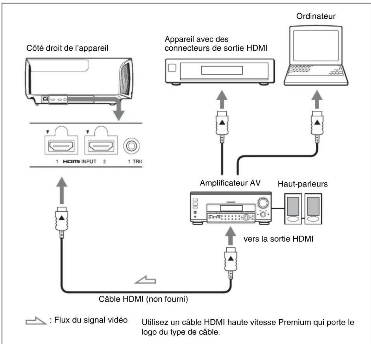 SONY VPLVW570ES - Lors de l'exécution des raccordements, vous devezrialcder comme suit : - 1
