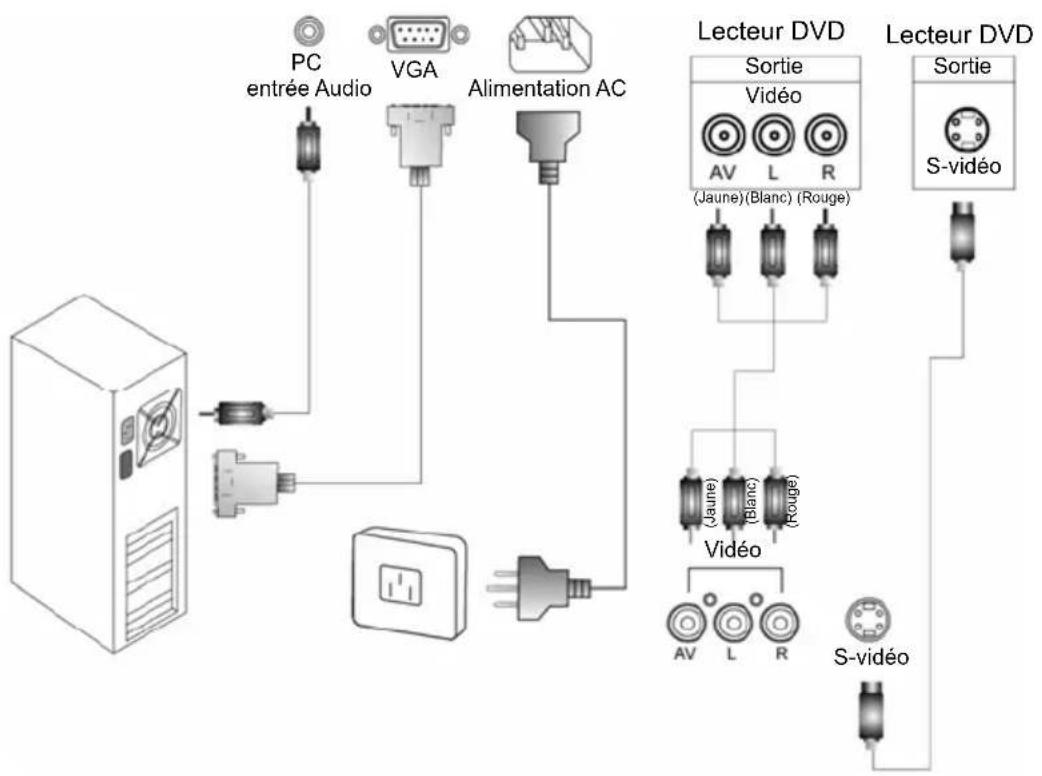 DGM LTV2242W - Connexion Entre PC & Video - 1