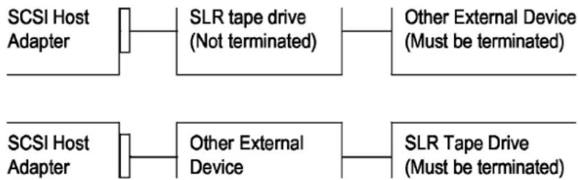 Tandberg Data SLR75 - SCSI-bus Termination - External Tape Drives - 1