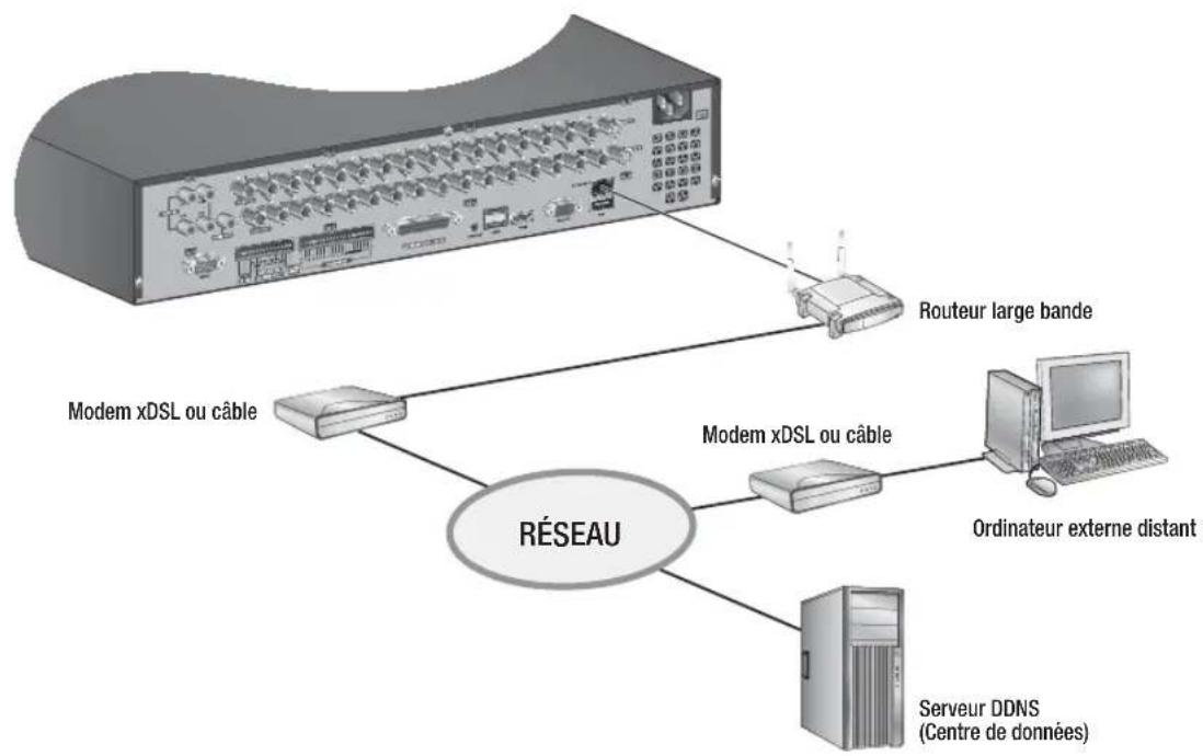 Hanwha SRD1676D - Connexion à Réseau via le routeur - 1