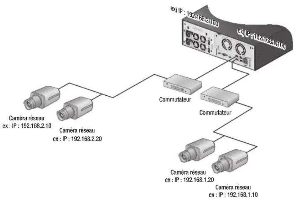 Hanwha SRN4000 - Connexion au réseau via un routeur - 3