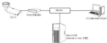 Hanwha TNO4050T - CONNEXION DE LA CAMÉRA DIRECTEMENT À UN MODEM DSL/CÂBLE BASÉ SUR LE PROTOCOLE DHCP - 1