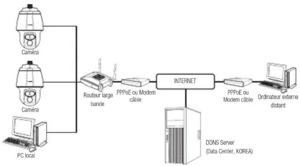 Hanwha SNP6230RH - CONNECTER LA CAMÉRA AU ROUTEUR LARGE BANDE PAR LE MODEM PPPoE/CÂBLE - 1