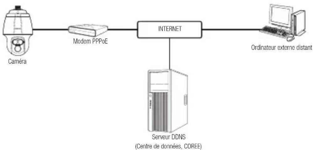 Hanwha SNP6230RH - CONNEXION DE LA CAMÉRA DIRECTEMENT À UN MODEM PPPoE - 1