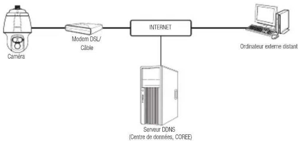 Hanwha SNP6230RH - CONNEXION DE LA CAMÉRA DIRECTEMENT À UN MODEM DSL/CÂBLE BASE SUR LE PROTOCOLE DHCP - 1