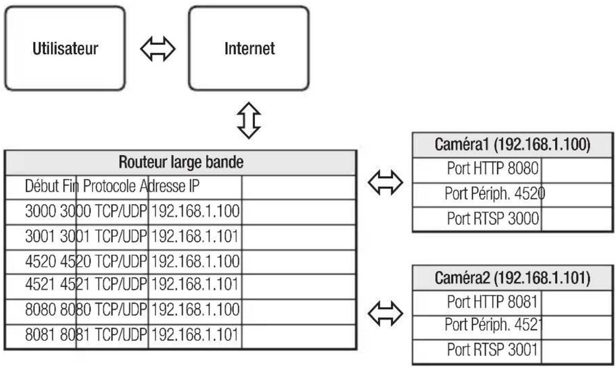 Hanwha SNP6230RH - Réglage de la redirection de la plage de ports pour plusieurs camères en réseau - 1