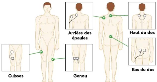 REVITIVE Medic Plus - ÉTAPE 5: UTILISATION DES ÉLECTRODES CORPORELLES - 1