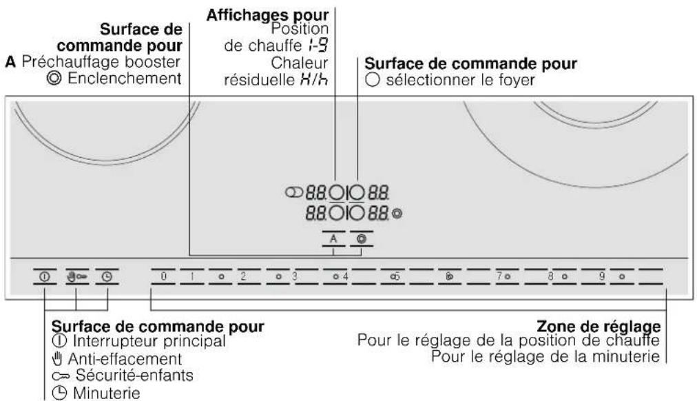 BOSCH PKN685N14E - Le bandeau de commande - 1