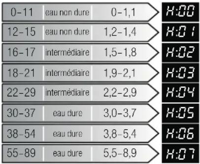 GAGGENAU DF460161F - Tableau des duretés de l'eau - 1