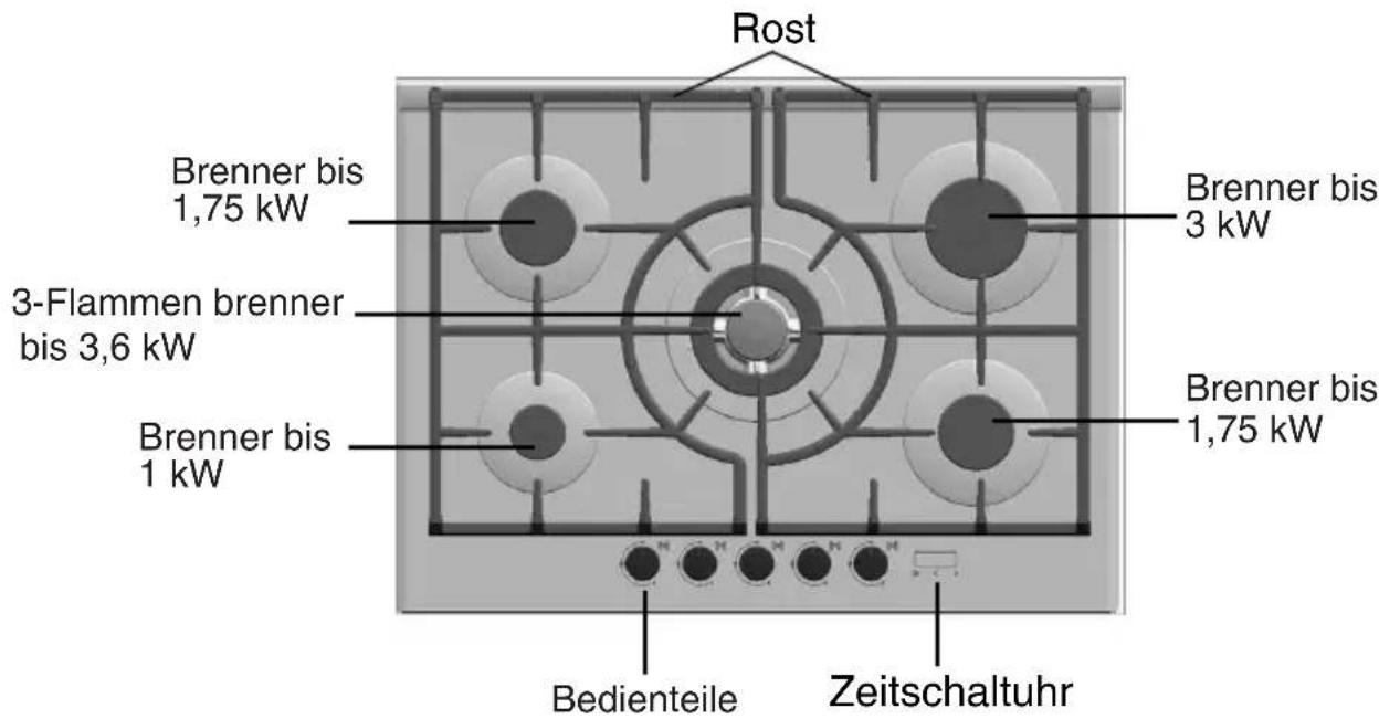 SIEMENS EP726QT90E - Dies sind die Bestandteile Ihres Kochfelds: - 1