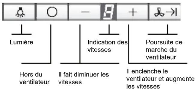 Lumière Hors du ventilateur Il fait diminuer les vitesses Indication des vitesses Poursuite de marche du ventilateur Il enclenche le ventilateur et augmente les vitesses