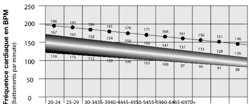 Nautilus U626 - Calcul de la fréquence cardiaque - 1