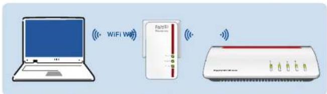 AVM FRITZ!Powerline 1260E - Estendere la rete wireless con FRITZ!Powerline - 1