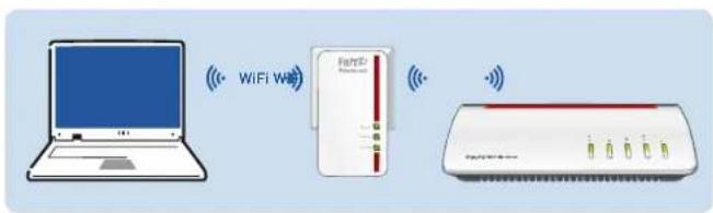 AVM FRITZ!Powerline 1260E - Étendre le réseau sans fi l avec le FRITZ!Powerline - 1