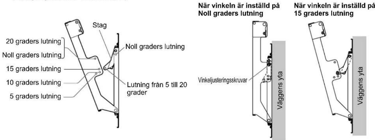 Stag 20 graders lutning Noll graders lutning 15 graders lutning 10 graders lutning 5 graders lutning Noll graders lutning Lutning från 5 till 20 grader När vinkeln är inställd på Noll graders lutning Vinkeljusteringsskruvar Väggens yta När vinkeln är inställd på 15 graders lutning Väggens yta