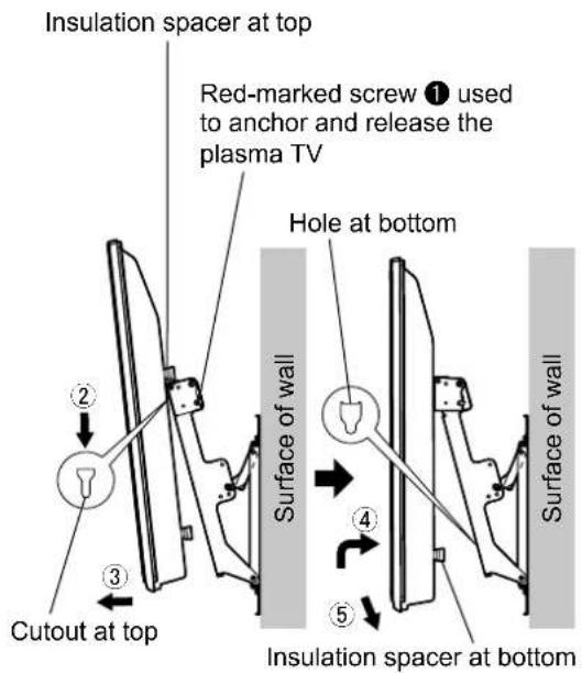 Insulation spacer at top Red-marked screw ① used to anchor and release the plasma TV Hole at bottom Cutout at top Surface of wall Insulation spacer at bottom Surface of wall