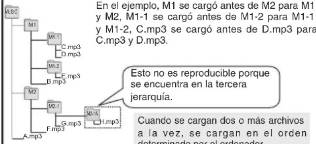 PANASONIC RRXS600 - Estructura de carpetas/archivos en la carpeta MUSIC (ejemplo) - 1