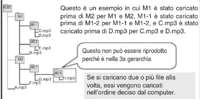 PANASONIC RRXS600 - Struttura delle cartelle/file nella cartella MUSIC (esempio) - 1