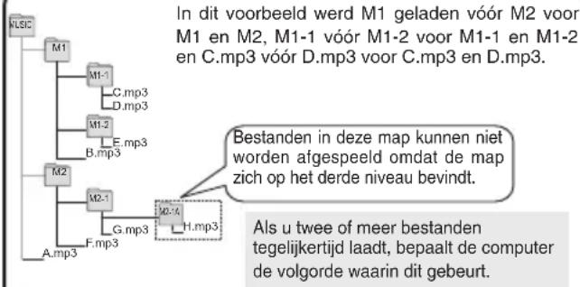PANASONIC RRXS600 - Map/-bestandsstructeur in de map MUSIC (voorbeeld) - 1