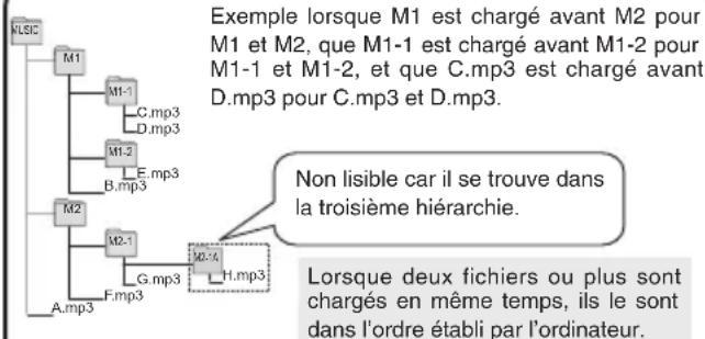 PANASONIC RRXS600 - - Arborescence des dossiers et fichiers dans le dossier MUSIC (exemple) - 1