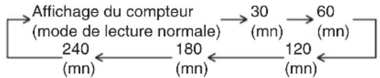 PANASONIC NVSJ412F - Comment activer la fonction d'arrêt différé: - 1
