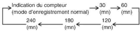PANASONIC NVSJ412F - Pour effectuer un enregistrement OTR: - 1