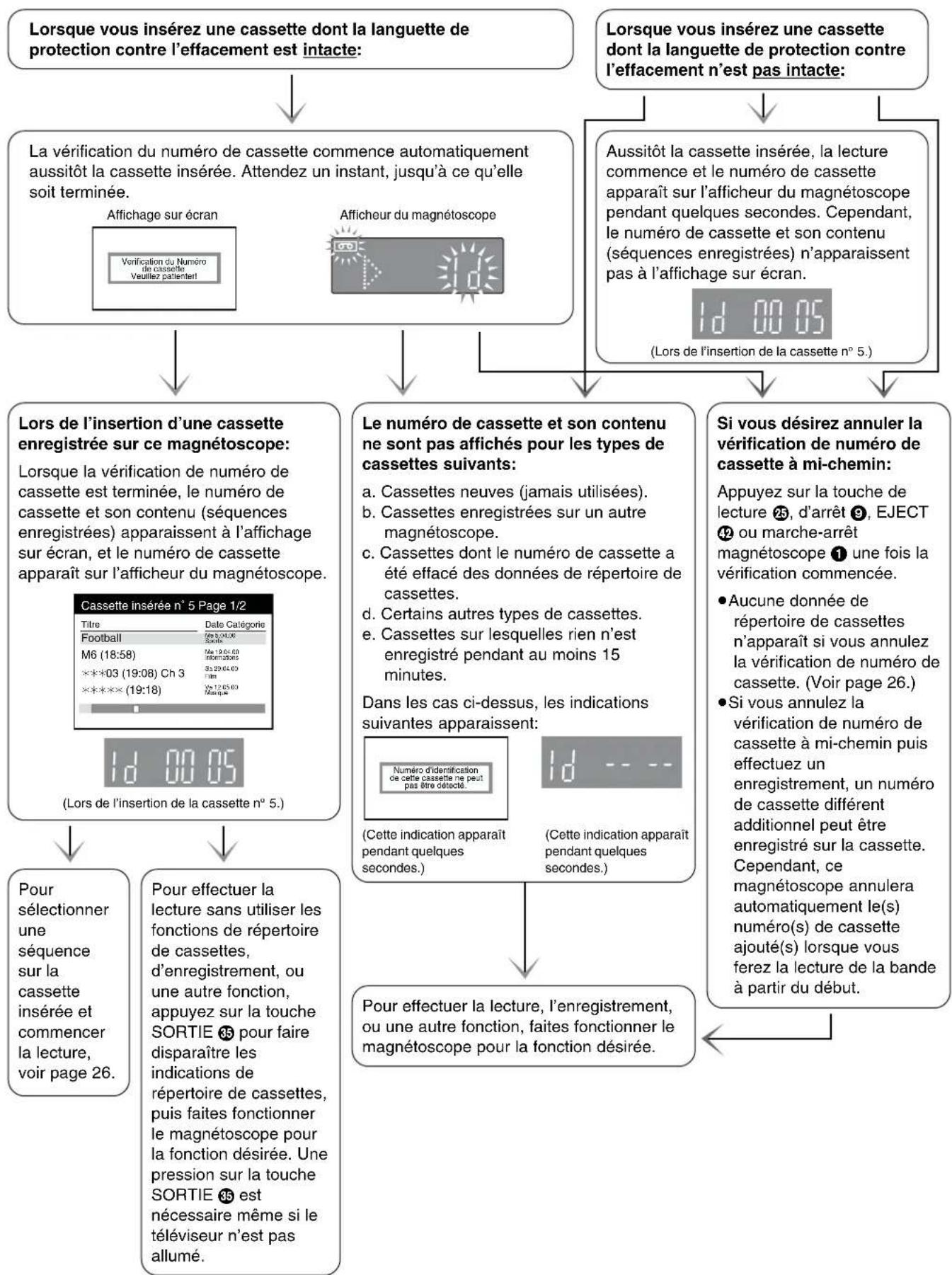 PANASONIC NVHS860F - Pour vous assurer que la recherche/émorisation des chaînes a été correctement effectué par la fonction de configuration automatique - 3