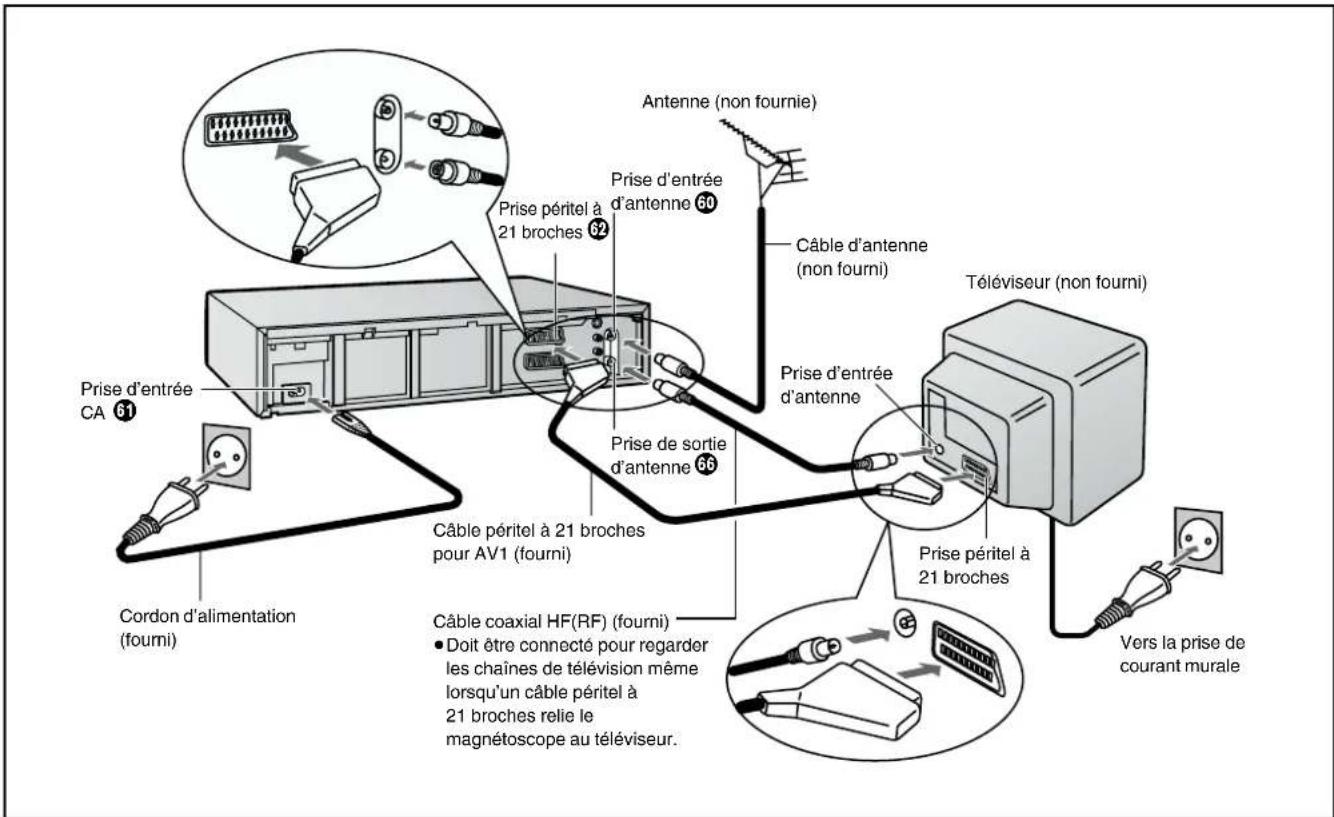 PANASONIC NVHS860F - Raccordement et préparatifs d'un téléviseur non muni de la fonction Q Link - 1