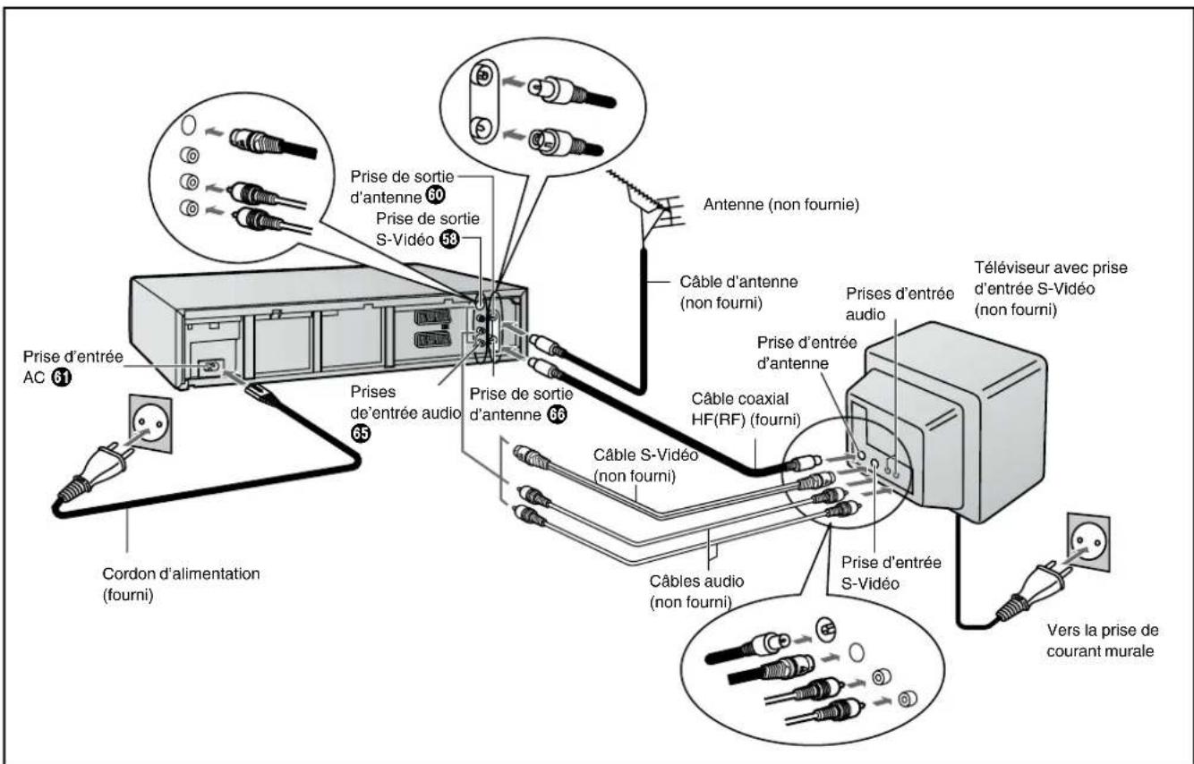 PANASONIC NVHS860F - Raccordement et préparatifs d'un téléviseur non muni de la fonction Q Link - 2