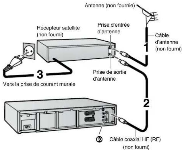PANASONIC NVHS860F - Si le récepteur satellite n'est pas doté d'une prise péritel (21 broches) - 1