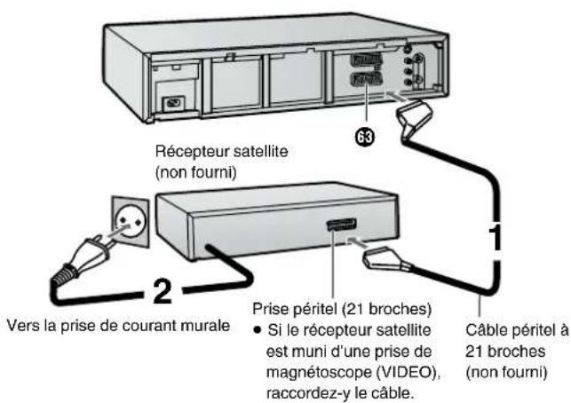 PANASONIC NVHS860F - Si le récepteur satellite est doté d'une prise péritel (21 broches) - 1