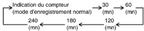 PANASONIC NVHS860F - Pour effectuer un enregistrement OTR: - 1