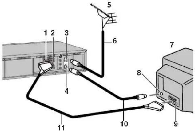 PANASONIC NVHS825F - Raccordement et configuration - 1