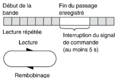PANASONIC NVFJ712F - Pour faire une lecture repétée d'un passage enregistré - 1