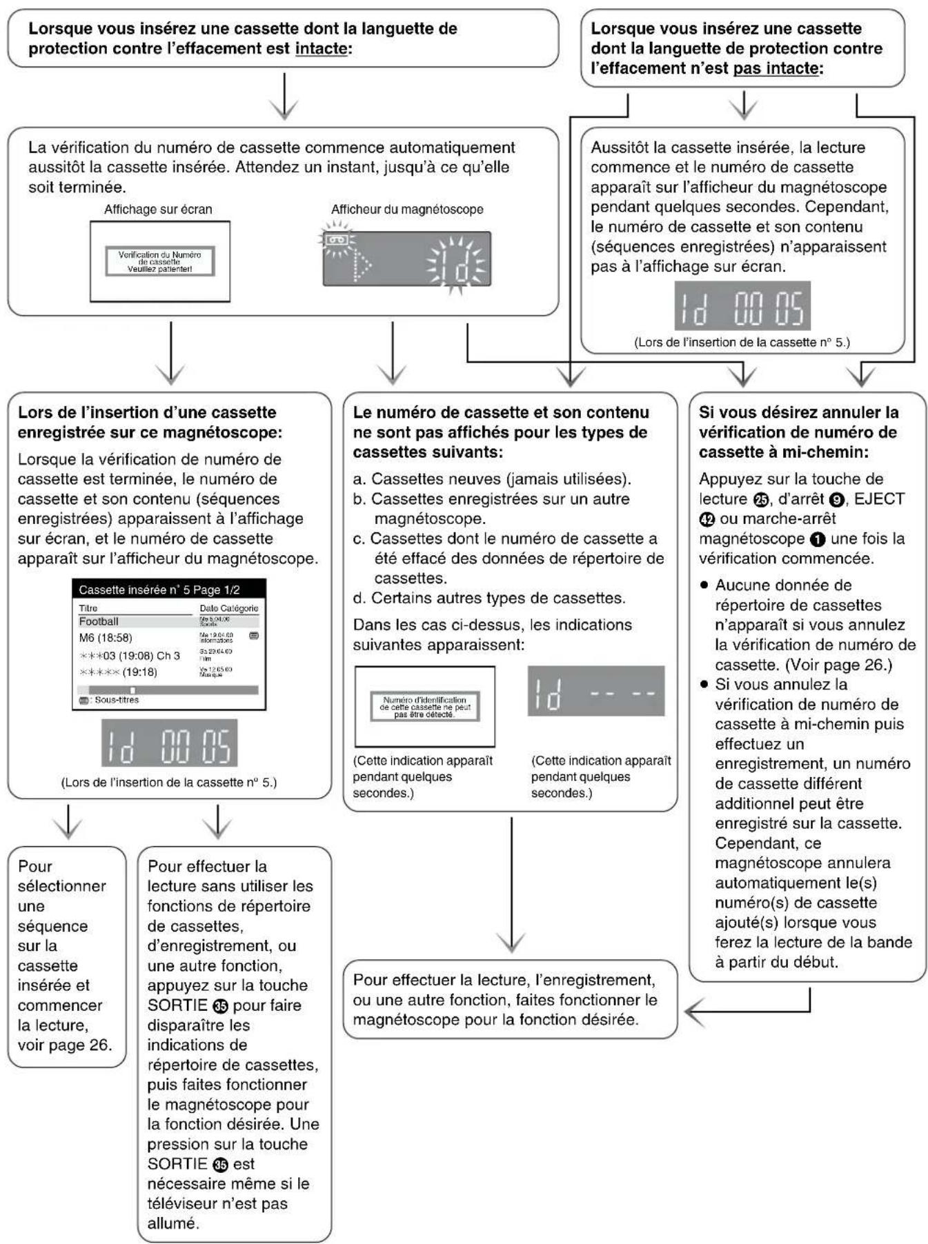 PANASONIC NVFJ712F - Lorsque les noms des chaînes et/ou numérodes chaînes ne sont pas correctement régés: - 1