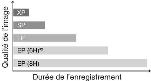 PANASONIC DMREZ48 - Enregistrement sur un DVD-R DL et + DL - 2