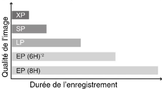 PANASONIC DMREZ28 - Enregistrement sur un dvd-r DL et + DL - 2