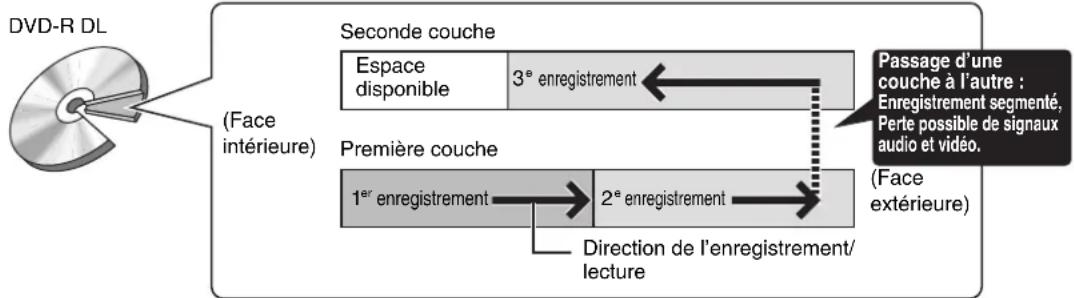 PANASONIC DMREZ28 - Enregistrement sur un dvd-r DL et + DL - 1