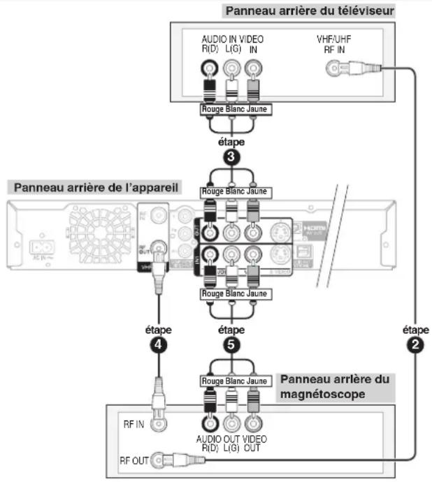 PANASONIC DMREZ28 - Connexion à un téléviseur et à un magnétoscope (sans câblosélecteur ni récepteur de télévision par satellite) - 1