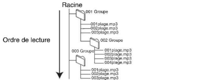 PANASONIC DMREZ28 - Structure des dossiers MP3 - 1