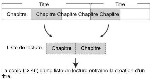 PANASONIC DMREX81 - Création, modification et utilisation de listes de lecture - 1