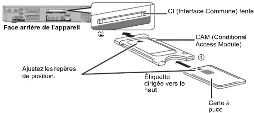 PANASONIC DMREX81 - ÉTAPE 2 Insertion du CAM (Conditional Access Module) et de la carte à puce - 1