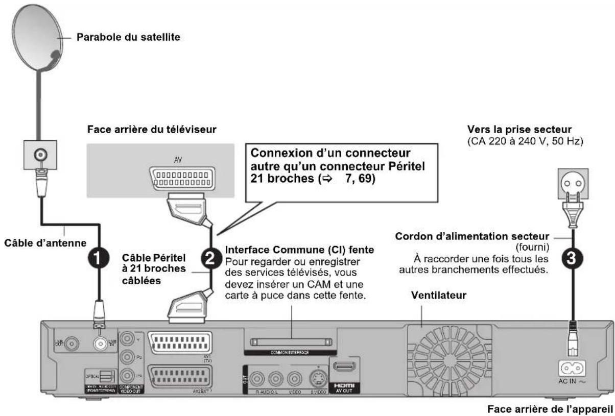 PANASONIC DMREX81 - Connexions au téléviseur - 1