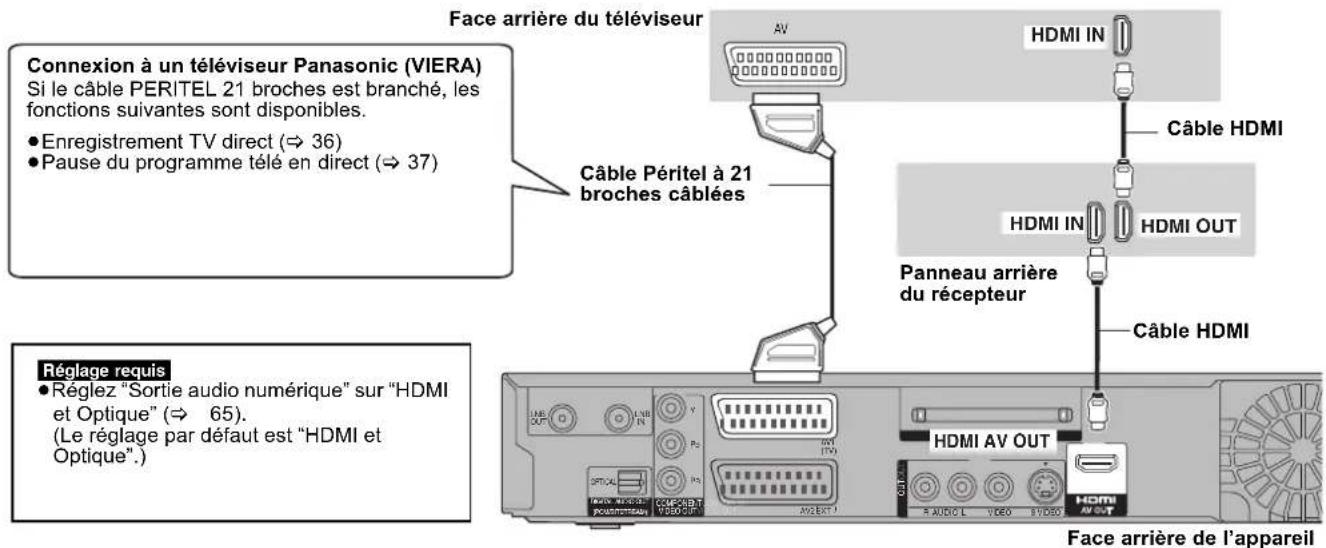 PANASONIC DMREX81 - À propos de la fonction VIERA Link "HDAVI Control™" - 1