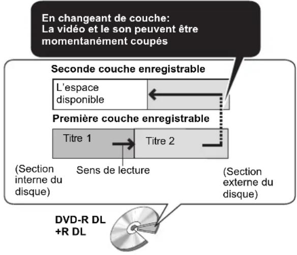 PANASONIC DMREX81 - Pour lire un DVD-R DL (double couche, une face) et +R DL (double couche, une face) - 1
